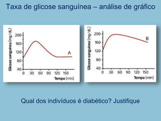 Taxa de glicose sanguínea – análise de gráfico
Qual dos indivíduos é diabético? Justifique
 