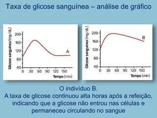 Taxa de glicose sanguínea – análise de gráfico
O indivíduo B.
A taxa de glicose continuou alta horas após a refeição,
indicando que a glicose não entrou nas células e
permaneceu circulando no sangue
 