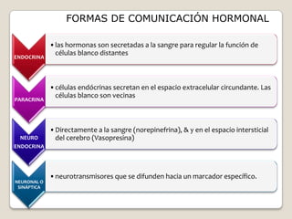 FORMAS DE COMUNICACIÓN HORMONAL

             •las hormonas son secretadas a la sangre para regular la función de
              células blanco distantes
ENDOCRINA




             •células endócrinas secretan en el espacio extracelular circundante. Las
              células blanco son vecinas
PARACRINA




             •Directamente a la sangre (norepinefrina), & y en el espacio intersticial
 NEURO        del cerebro (Vasopresina)
ENDOCRINA




             •neurotransmisores que se difunden hacia un marcador específico.
NEURONAL O
 SINÁPTICA
 