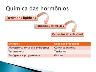 Derivados lipídicos
Hormônios esteroides
Derivados do colesterol
Exemplos Onde são produzidos
Aldosterona, cortisol e andrógenos Córtex suprarrenal
Testosterona Testículos
Estrógenos e progesterona Ovários
 