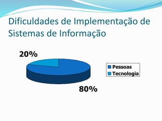 Dificuldades de Implementação de
Sistemas de Informação
80%
20%
Pessoas
Tecnologia
 