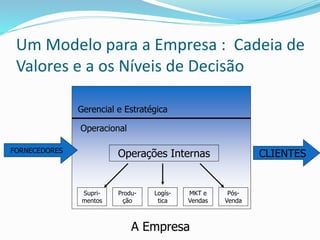 Um Modelo para a Empresa : Cadeia de
Valores e a os Níveis de Decisão
A Empresa
CLIENTESFORNECEDORES
Gerencial e Estratégica
Operacional
Operações Internas
Supri-
mentos
Produ-
ção
Logís-
tica
MKT e
Vendas
Pós-
Venda
 