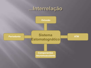 Oclusão




Periodonto       Sistema         ATM
             Estomatognático


                Componentes
               neuromusculares
 