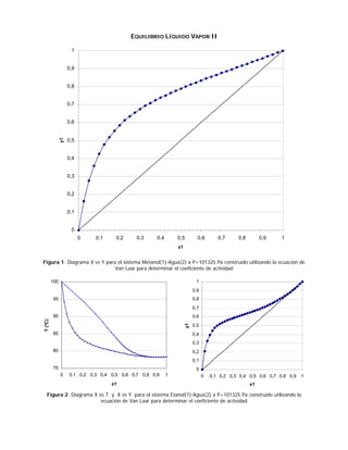 EQUILIBRIO LÍQUIDO VAPOR II

                     1


                    0,9


                    0,8


                    0,7


                    0,6
               y1




                    0,5


                    0,4


                    0,3


                    0,2


                    0,1


                     0
                          0   0,1     0,2     0,3     0,4       0,5          0,6        0,7     0,8        0,9    1
                                                                x1


Figura 1. Diagrama X vs Y para el sistema Metanol(1)-Agua(2) a P=101325 Pa construido utilizando la ecuación de
                              Van Laar para determinar el coeficiente de actividad

         100                                                                1
                                                                           0,9
         95                                                                0,8
                                                                           0,7
         90                                                                0,6
T (ºC)




                                                                      y1




                                                                           0,5
         85                                                                0,4
                                                                           0,3
         80                                                                0,2
                                                                           0,1
         75                                                                 0
               0    0,1 0,2 0,3 0,4 0,5 0,6 0,7 0,8 0,9     1                    0   0,1 0,2 0,3 0,4 0,5 0,6 0,7 0,8 0,9   1
                                    x1                                                                x1

   Figura 2. Diagrama X vs T y X vs Y para el sistema Etanol(1)-Agua(2) a P=101325 Pa construido utilizando la
                         ecuación de Van Laar para determinar el coeficiente de actividad
 