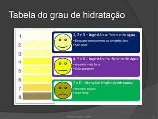 Tabela do grau de hidratação
Ciências Naturais - ICRM 17
 