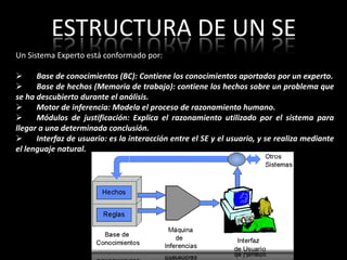 ESTRUCTURA DE UN SE
Un Sistema Experto está conformado por:

     Base de conocimientos (BC): Contiene los conocimientos aportados por un experto.
     Base de hechos (Memoria de trabajo): contiene los hechos sobre un problema que
se ha descubierto durante el análisis.
     Motor de inferencia: Modela el proceso de razonamiento humano.
     Módulos de justificación: Explica el razonamiento utilizado por el sistema para
llegar a una determinada conclusión.
     Interfaz de usuario: es la interacción entre el SE y el usuario, y se realiza mediante
el lenguaje natural.
 