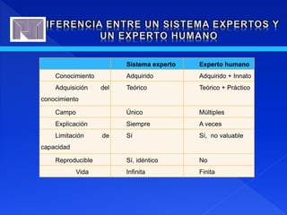 Sistema experto Experto humano
Conocimiento Adquirido Adquirido + Innato
Adquisición del
conocimiento
Teórico Teórico + Práctico
Campo Único Múltiples
Explicación Siempre A veces
Limitación de
capacidad
Sí Sí, no valuable
Reproducible Sí, idéntico No
Vida Infinita Finita
 