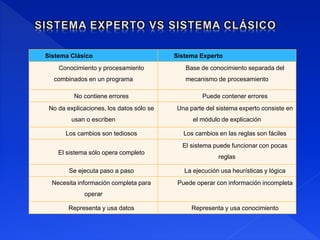 Sistema Clásico Sistema Experto
Conocimiento y procesamiento
combinados en un programa
Base de conocimiento separada del
mecanismo de procesamiento
No contiene errores Puede contener errores
No da explicaciones, los datos sólo se
usan o escriben
Una parte del sistema experto consiste en
el módulo de explicación
Los cambios son tediosos Los cambios en las reglas son fáciles
El sistema sólo opera completo
El sistema puede funcionar con pocas
reglas
Se ejecuta paso a paso La ejecución usa heurísticas y lógica
Necesita información completa para
operar
Puede operar con información incompleta
Representa y usa datos Representa y usa conocimiento
 