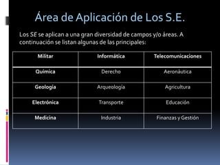 Los SE se aplican a una gran diversidad de campos y/o áreas. A
continuación se listan algunas de las principales:
Militar Informática Telecomunicaciones
Química Derecho Aeronáutica
Geología Arqueología Agricultura
Electrónica Transporte Educación
Medicina Industria Finanzas y Gestión
Área de Aplicación de Los S.E.
 