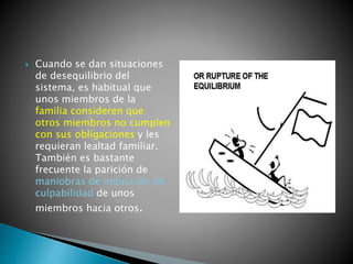  Cuando se dan situaciones
de desequilibrio del
sistema, es habitual que
unos miembros de la
familia consideren que
otros miembros no cumplen
con sus obligaciones y les
requieran lealtad familiar.
También es bastante
frecuente la parición de
maniobras de inducción de
culpabilidad de unos
miembros hacia otros.
 