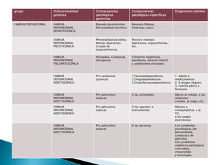 grupo Disfuncionalidad
generica
Consecuencias
patológicas
genéricas
Consecuencias
patológicas especificas
Diagnostico adictivo
FAMILIA DISFUNCIONAL FAMILIA
DISFUNCIONAL
NEUROTIGÉNICA
Elevado neuroticismo.
Personalidad neurótica
Neurosis fóbicas,
histéricas, otras
FAMILIA
DISFUNCIONAL
PSICOTIGÉNICA
Personalidad psicótica.
Manías depresivas.
Grupos de
esquizofrénicas
Psicosis maníaco
depresivas, esquizofrenias,
etc.
FAMILIA
DISFUNCIONAL
PSICOPATOGÉNICA
Psicopatía. Conductas
disruptivas
Trastorno negativista
desafiante, disocial infantil
u adolescente psicópata
FAMILIA
DISFUNCIONAL
ADICTOGÉNICA
Pro sustancias
químicas
1.Farmacodependencia.
2.Drogadependencias
3.Criptofármacodependencia
1. Adicto a
medicamentos
2. A drogas ilegales
3. Familia adicta a
fármacos
FAMILIA
DISFUNCIONAL
ADICTOGÉNICA
Pro adicciones
atípicas
A las actividades Adicto al trabajo, a las
relaciones
coitales, al juego, etc.
FAMILIA
DISFUNCIONAL
ADICTOGÉNICA
Pro adicciones
atípicas
A los aparatos e
instrumentos
Adictos a
computadoras, a la
TV,
a los juegos
electrónicos
FAMILIA
DISFUNCIONAL
ADICTOGÉNICA
Pro adicciones
atípicas
A las personas Con problemas
psicológicos (de
personalidad,
conducta y de
adicción)
Con problemas
orgánicos patológicos
reverisbles,
irreversibles
y terminales.
 