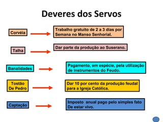 Deveres dos Servos
Corvéia
Trabalho gratuito de 2 a 3 dias por
Semana no Manso Senhorial.
Talha
Dar parte da produção ao Suserano.
Banalidades
Pagamento, em espécie, pela utilização
de instrumentos do Feudo.
Tostão
De Pedro
Dar 10 por cento da produção feudal
para a Igreja Católica.
Captação
Imposto anual pago pelo simples fato
De estar vivo.
 