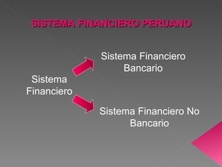 SISTEMA FINANCIERO PERUANO Sistema Financiero Sistema Financiero Bancario Sistema Financiero No Bancario 