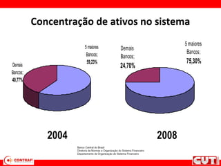 Concentração de ativos no sistema
Demais
Bancos;
40,77%
5maiores
Bancos;
59,23%
5 maiores
Bancos;
75,30%
Demais
Bancos;
24,70%
2004 2008
 