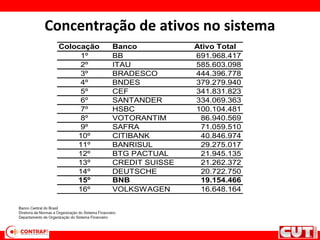 Colocação Banco Ativo Total
1º BB 691.968.417
2º ITAU 585.603.098
3º BRADESCO 444.396.778
4º BNDES 379.279.940
5º CEF 341.831.823
6º SANTANDER 334.069.363
7º HSBC 100.104.481
8º VOTORANTIM 86.940.569
9º SAFRA 71.059.510
10º CITIBANK 40.846.974
11º BANRISUL 29.275.017
12º BTG PACTUAL 21.945.135
13º CREDIT SUISSE 21.262.372
14º DEUTSCHE 20.722.750
15º BNB 19.154.466
16º VOLKSWAGEN 16.648.164
Concentração de ativos no sistema
 