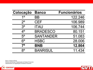 Colocação Banco Funcionários
1º BB 122.246
2º CEF 106.989
3º ITAU 106.744
4º BRADESCO 80.151
5º SANTANDER 51.083
6º HSBC 28.006
7º BNB 12.864
8º BANRISUL 11.434
 