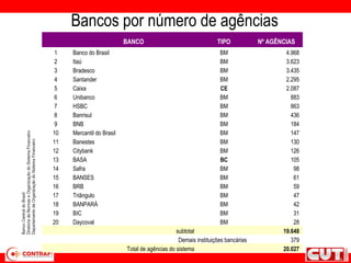 BANCO TIPO Nº AGÊNCIAS
1 Banco do Brasil BM 4.968
2 Itaú BM 3.623
3 Bradesco BM 3.435
4 Santander BM 2.295
5 Caixa CE 2.087
6 Unibanco BM 883
7 HSBC BM 863
8 Banrisul BM 436
9 BNB BM 184
10 Mercantil do Brasil BM 147
11 Banestes BM 130
12 Citybank BM 126
13 BASA BC 105
14 Safra BM 98
15 BANSES BM 61
16 BRB BM 59
17 Triângulo BM 47
18 BANPARÁ BM 42
19 BIC BM 31
20 Daycoval BM 28
subtotal 19.648
Demais instituições bancárias 379
Total de agências do sistema 20.027
Bancos por número de agências
 