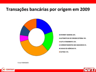 Transações bancárias por origem em 2009
INTERNET BANKING 20%
AUTOMÁTICAS DE ORIGEM EXTERNA 18%
AUTO ATENDIMENTO 33%
CORRESPONDENTES NÃO BANCÁRIOS 6%
CAIXAS DE AGÊNCIAS 9%
OUTRAS 14%
Fonte FEBRABAN
 