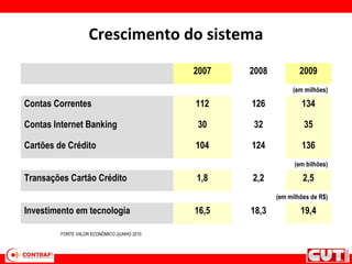 Crescimento do sistema
2007 2008 2009
(em milhões)
Contas Correntes 112 126 134
Contas Internet Banking 30 32 35
Cartões de Crédito 104 124 136
(em bilhões)
Transações Cartão Crédito 1,8 2,2 2,5
(em milhões de R$)
Investimento em tecnologia 16,5 18,3 19,4
FONTE VALOR ECONÔMICO J}UNHO 2010
 