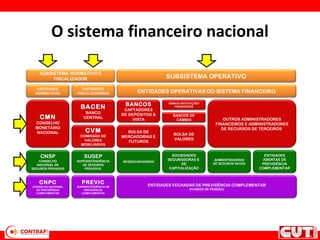 O sistema financeiro nacional
CNPC
CONSELHO NACIONAL
DE PREVIDÊNCIA
COMPLEMENTAR
PREVIC
SUPERINTENDÊNCIA DE
PREVIDÊNCIA
COMPLEMENTAR
ENTIDADES FECHADAS DE PREVIDÊNCIA COMPLEMENTAR
(FUNDOS DE PENSÃO)
CNSP
CONSELHO
NACIONAL DE
SEGUROS PRIVADOS
SUSEP
SUPERINTENDÊNCIA
DE SEGUROS
PRIVADOS
RESSEGURADORAS
ADMNISTRADORAS
DE SEGUROS SAÚDE
ENTIDADES
ABERTAS DE
PREVIDÊNCIA
COMPLEMENTAR
SOCIEDADES
SEGURADORAS E
DE
CAPITALIZAÇÃO
BACEN
BANCO
CENTRAL
BANCOS
CAPTADORES
DE DEPÓSITOS À
VISTA OUTROS ADMINISTRADORES
FINANCEIROS E ADMINISTRADORES
DE RECURSOS DE TERCEIROS
BANCOS DE
CÂMBIO
CMN
CONSELHO
MONETÁRIO
NACIONAL CVM
COMISSÃO DE
VALORES
MOBILIÁRIOS
BOLSA DE
MERCADORIAS E
FUTUROS
BOLSA DE
VALORES
ENTIDADES
NORMATIVAS
ENTIDADES
FISCALIZADORAS ENTIDADES OPERATIVAS DO SISTEMA FINANCEIRO
DEMAIS INSTITUIÇÕES
FINANCEIRAS
SUBSISTEMA NORMATIVO E
FISCALIZADOR SUBSISTEMA OPERATIVO
 