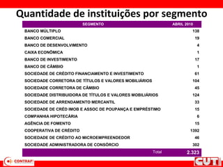 Quantidade de instituições por segmento
SEGMENTO ABRIL 2010
BANCO MÚLTIPLO 138
BANCO COMERCIAL 19
BANCO DE DESENVOLVIMENTO 4
CAIXA ECONÔMICA 1
BANCO DE INVESTIMENTO 17
BANCO DE CÂMBIO 1
SOCIEDADE DE CRÉDITO FINANCIAMENTO E INVESTIMENTO 61
SOCIEDADE CORRETORA DE TÍTULOS E VALORES MOBILIÁRIOS 104
SOCIEDADE CORRETORA DE CÂMBIO 45
SOCIEDADE DISTRIBUIDORA DE TÍTULOS E VALORES MOBILIÁRIOS 124
SOCIEDADE DE ARRENDAMENTO MERCANTIL 33
SOCIEDADE DE CRÉD IMOB E ASSOC DE POUPANÇA E EMPRÉSTIMO 15
COMPANHIA HIPOTECÁRIA 6
AGÊNCIA DE FOMENTO 15
COOPERATIVA DE CRÉDITO 1392
SOCIEDADE DE CRÉDITO AO MICROEMPREENDEDOR 46
SOCIEDADE ADMINISTRADORA DE CONSÓRCIO 302
Total 2.323
 