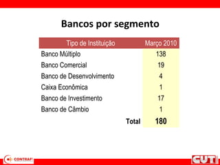 Bancos por segmento
Tipo de Instituição Março 2010
Banco Múltiplo 138
Banco Comercial 19
Banco de Desenvolvimento 4
Caixa Econômica 1
Banco de Investimento 17
Banco de Câmbio 1
Total 180
 