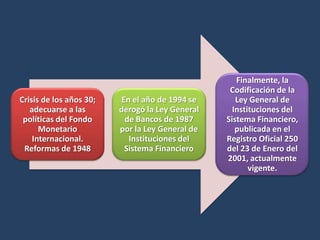 Finalmente, la
                                                  Codificación de la
Crisis de los años 30;   En el año de 1994 se       Ley General de
   adecuarse a las       derogó la Ley General     Instituciones del
 políticas del Fondo      de Bancos de 1987      Sistema Financiero,
      Monetario          por la Ley General de      publicada en el
    Internacional.         Instituciones del     Registro Oficial 250
 Reformas de 1948         Sistema Financiero     del 23 de Enero del
                                                 2001, actualmente
                                                        vigente.
 