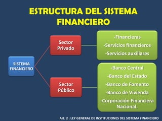 ESTRUCTURA DEL SISTEMA
             FINANCIERO
                                              -Financieras
             Sector
                                        -Servicios financieros
             Privado
                                         -Servicios auxiliares
  SISTEMA
FINANCIERO                                   -Banco Central
                                          -Banco del Estado
             Sector                      -Banco de Fomento
             Público                     -Banco de Vivienda
                                      -Corporación Financiera
                                             Nacional.

              Art. 2 . LEY GENERAL DE INSTITUCIONES DEL SISTEMA FINANCIERO
 
