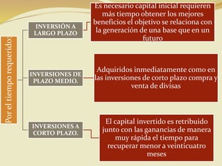 Poreltiemporequerido:
INVERSIÓN A
LARGO PLAZO
Es necesario capital inicial requieren
más tiempo obtener los mejores
beneficios el objetivo se relaciona con
la generación de una base que en un
futuro
INVERSIONES DE
PLAZO MEDIO.
Adquiridos inmediatamente como en
las inversiones de corto plazo compra y
venta de divisas
INVERSIONES A
CORTO PLAZO.
El capital invertido es retribuido
junto con las ganancias de manera
muy rápida el tiempo para
recuperar menor a veinticuatro
meses
 