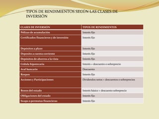 CLASES DE INVERSIÓN TIPOS DE RENDIMIENTOS
Pólizas de acumulación Interés fijo
Certificados financieros y de inversión Interés fijo
Depósitos a plazo Interés fijo
Deposito a cuenta corriente Interés fijo
Depósitos de ahorros a la vista Interés fijo
Cédula hipotecaria Interés + descuento o sobreprecio
Aval bancario Descuento
Reepos Interés fijo
Acciones y Participaciones Dividendos netos + descuentos o sobreprecios
Bonos del estado Interés básico + descuento sobreprecio
Obligaciones del estado Interés fijo
Swaps o permutas financieras Interés fijo
TIPOS DE RENDIMIENTOS SEGÚN LAS CLASES DE
INVERSIÓN
 