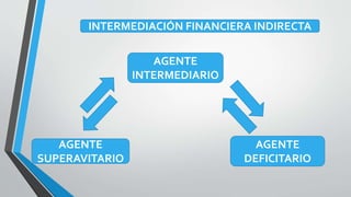 INTERMEDIACIÓN FINANCIERA INDIRECTA
AGENTE
SUPERAVITARIO
AGENTE
DEFICITARIO
AGENTE
INTERMEDIARIO
 