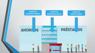 AGENTES
SUPERAVITARIOS
AGENTES
DEFICITARIOS
AGENTES
INTERMEDIARIOS
 