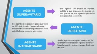 AGENTE
SUPERAVITARIO
Son agentes con exceso de liquidez,
debido a que disponen de ahorros, de
una porción de sus ingresos que no ha
sido gastada o consumida.
AGENTE
DEFICITARIO
Son agentes o unidades de gasto que tiene
un déficit de liquidez. Son aquellos que
buscaran financiamiento para solventar sus
actividades de consumo o inversión.
AGENTE
INTERMEDIARIO
Son los agentes que captan los recursos de
quienes tienen exceso de liquidez (dinero) y
los colocan entre quienes carecen de dichos
recursos.
 