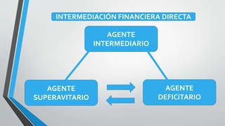 INTERMEDIACIÓN FINANCIERA DIRECTA
AGENTE
SUPERAVITARIO
AGENTE
DEFICITARIO
AGENTE
INTERMEDIARIO
 