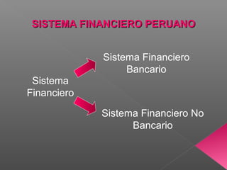 SISTEMA FINANCIERO PERUANOSISTEMA FINANCIERO PERUANO
Sistema
Financiero
Sistema Financiero
Bancario
Sistema Financiero No
Bancario
 