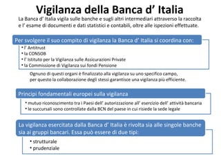 Vigilanza della Banca d’ Italia
La Banca d’ Italia vigila sulle banche e sugli altri intermediari attraverso la raccolta
e l’ esame di documenti e dati statistici e contabili, oltre alle ispezioni effettuate.
• l’ Antitrust
• la CONSOB
• l’ Istituto per la Vigilanza sulle Assicurazioni Private
• la Commissione di Vigilanza sui fondi Pensione
Per svolgere il suo compito di vigilanza la Banca d’ Italia si coordina con:
Ognuno di questi organi è finalizzato alla vigilanza su uno specifico campo,
per questo la collaborazione degli stessi garantisce una vigilanza più efficiente.
Principi fondamentali europei sulla vigilanza
• mutuo riconoscimento tra i Paesi dell’ autorizzazione all’ esercizio dell’ attività bancaria
• le succursali sono controllate dalla BCN del paese in cui risiede la sede legale
• strutturale
• prudenziale
La vigilanza esercitata dalla Banca d’ Italia è rivolta sia alle singole banche
sia ai gruppi bancari. Essa può essere di due tipi:
 