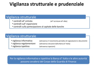 Per la vigilanza informativa e ispettiva la Banca d’ Italia e le altre autorità
possono avvalersi del Corpo della Guardia di Finanza
Vigilanza strutturale e prudenziale
Vigilanza strutturale
• controlli all’ entrata (all’ iscrizione all’ albo)
• controlli sull’ espansione
• controlli sulla partecipazione al capitale delle banche
Vigilanza strutturale
• vigilanza informativa (attraverso il ricevimento periodico di segnalazioni e documenti)
• vigilanza regolamentare (attraverso istruzioni dalla Banca d’ Italia)
• vigilanza ispettiva (attraverso ispezioni)
 