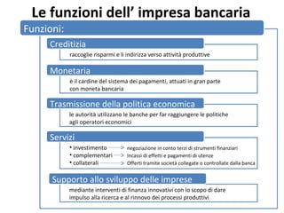 Le funzioni dell’ impresa bancaria
Funzioni:
Creditizia
raccoglie risparmi e li indirizza verso attività produttive
Trasmissione della politica economica
le autorità utilizzano le banche per far raggiungere le politiche
agli operatori economici
Monetaria
è il cardine del sistema dei pagamenti, attuati in gran parte
con moneta bancaria
Supporto allo sviluppo delle imprese
mediante interventi di finanza innovativi con lo scopo di dare
impulso alla ricerca e al rinnovo dei processi produttivi
Servizi
• investimento
• complementari
• collaterali
negoziazione in conto terzi di strumenti finanziari
Incassi di effetti e pagamenti di utenze
Offerti tramite società collegate o controllate dalla banca
 