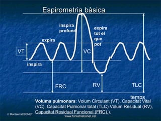 Espirometria bàsica

                                  inspira
                                                        expira
                                  profund
                                                        tot el
                        expira                          que
                                                        pot
       VT                                       VC

              inspira




                                 FRC                   RV          TLC

                                                                   temps
                     Volums pulmonars: Volum Circulant (VT), Capacitat Vital
                     (VC), Capacitat Pulmonar total (TLC) Volum Residual (RV),
© Montserrat BONET
                     Capacitat Residual Funcional (FRC),).
                                    www.foniatriabonet.cat
 