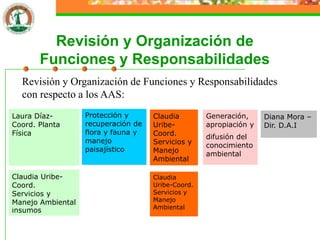 Revisión y Organización de
      Funciones y Responsabilidades
  Revisión y Organización de Funciones y Responsabilidades
  con respecto a los AAS:
Uso y Díaz-
Laura              Protección y      Manejo de
                                     Claudia        Generación,     Diana Mora –
                                                                    Manejo de la
aprovechamiento
Coord. Planta      recuperación de   residuos
                                     Uribe-         apropiación y   Dir. D.A.I
                                                                    publicidad
del suelo e
Física             flora y fauna y   peligrosos
                                     Coord.                         exterior
                                                    difusión del
instalaciones      manejo            y
                                     Servicios y    conocimiento
                   paisajístico      especiales
                                     Manejo         ambiental
                                     Ambiental

Uso eficiente de
Claudia Uribe-                       Claudia de
                                     Manejo
los recursos
Coord.                               Uribe-Coord.
                                     residuos no
hídrico, y
Servicios                            Servicios y
                                     peligrosos
energético e
Manejo Ambiental                     Manejo
                                     Ambiental
insumos
 