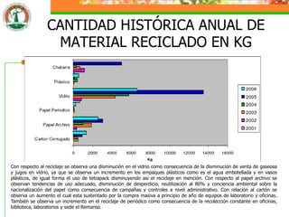 CANTIDAD HISTÓRICA ANUAL DE
                 MATERIAL RECICLADO EN KG




Con respecto al reciclaje se observa una disminución en el vidrio como consecuencia de la disminución de venta de gaseosa
y jugos en vidrio, ya que se observa un incremento en los empaques plásticos como es el agua embotellada y en vasos
plásticos, de igual forma el uso de tetrapack disminuyendo así el reciclaje en mención. Con respecto al papel archivo se
observan tendencias de uso adecuado, disminución de desperdicio, reutilización al 80% y conciencia ambiental sobre la
nacionalización del papel como consecuencia de campañas y controles a nivel administrativo. Con relación al cartón se
observa un aumento el cual esta sustentado por la compra masiva a principio de año de equipos de laboratorio y oficinas.
También se observa un incremento en el reciclaje de periódico como consecuencia de la recolección constante en oficinas,
biblioteca, laboratorios y sede el Remanso.
 