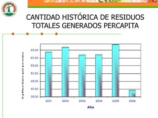 CANTIDAD HISTÓRICA DE RESIDUOS
 TOTALES GENERADOS PERCAPITA
 