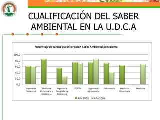 CUALIFICACIÓN DEL SABER
          AMBIENTAL EN LA U.D.C.A

                Porcentaje de cursos que incorporan Saber Ambiental por carrera

100,0

 80,0

 60,0

 40,0

 20,0

  0,0
        Ingeniería    Medicina        Ingeniería    PCBSH     Ingeniería   Enfermería    Medicina     Medicina
        Comercial    Veterinaria y   Geográfica y            Agronómica                 Veterinaria
                      Zootencia       Ambiental
                                                      Año 2005     Año 2006
 