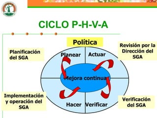 CICLO P-H-V-A
                       Política                 Revisión por la
  Planificación                                  Dirección del
                   Planear             Actuar        SGA
  del SGA



                    Mejora continua
                             Planear




Implementación
 y operación del                                 Verificación
      SGA
                    Hacer Verificar                del SGA
 