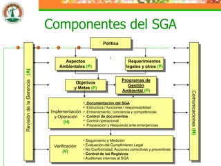 Componentes del SGA
                                                           Política



                                     Aspectos                            Requerimientos
                                   Ambientales (P)‫‏‬                     legales y otros (P)‫‏‬
Revisión de la Gerencia (A)‫‏‬




                                                                      Programas de
                                           Objetivos
                                                                         Gestión
                                          y Metas (P)‫‏‬
                                                                      Ambiental (P)‫‏‬




                                                                                                      Comunicaciones (H)‫‏‬
                                              •   Documentación del SGA
                                              •   Estructura / funciones / responsabilidad
                               Implementación •   Entrenamiento, conciencia y competencias
                                 y Operación •    Control de documentos
                                     (H)‫‏‬     •   Control operacional
                                              •   Preparación y Respuesta ante emergencias



                                               • Seguimiento y Medición
                                Verificación   • Evaluación del Cumplimiento Legal
                                               • No Conformidad, Acciones correctivas y preventivas
                                     (V)‫‏‬
                                               • Control de los Registros
                                               • Auditorías internas al SGA
 