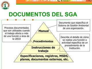 DOCUMENTOS DEL SGA
                                               Documento que especifica el
                                               Sistema de Gestión Ambiental
 Procesos documentados                              de una organización.
que son utilizados cuando       Manual
 el trabajo afecta a más
de una función o área de                         Describe el detalle de cómo
         la UDCA                                   se realiza una función o
                             Procedimientos       actividad específica de un
                                                     procedimiento de la
                            Instrucciones de              Institución.
                                 trabajo
               Especificaciones, registros, MSDS,
               planos, documentos externos, etc.
 