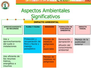 Aspectos Ambientales
                       Significativos
                            IMPACTO AMBIENTAL

APROVECHAMIENTO      FLORA Y FAUNA     RESIDUOS     FORMACIÓN DE       IMPACTO
  DE RECURSOS                                        CONCIENCIA         VISUAL
                                                     AMBIENTAL




Uso y               Protección y      Manejo de     Generación,     Manejo de la
aprovechamiento     recuperación de   residuos      apropiación y   publicidad
del suelo e         flora y fauna y   peligrosos                    exterior
                                                    difusión del
instalaciones       manejo            y
                                                    conocimiento
                    paisajístico      especiales
                                                    ambiental


Uso eficiente de                      Manejo de
los recursos                          residuos no
hídrico,                              peligrosos
energético e
insumos
 