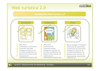 Web turística 2.0
                                Modalidades Web Turís7ca 2.0               
           Participativa                     Colaborativa                           Activa    



        Web oficial                       Web oficial                       Bajo el paraguas institucional
        Comentarios y valoraciones        Conversaciones                    Generación de experiencias
        Contenido controlado              Contenido acotado                 Transferencia de sensaciones
        Inteligencia colectiva: ok        Inteligencia colectiva: ok        Inteligencia colectiva: ok
        El cliente protagonista: ko       El cliente protagonista: ko       El cliente protagonista: ok
        Relación entre usuarios: ko       Relación entre usuarios: ok       Relación entre usuarios: ok
        Generación de                     Generación de                     Generación de conocimiento
         conocimiento colectivo: ko         conocimiento colectivo: ko         colectivo: ok



 12/4/10  Departamento de Marke3ng ‐ Socialtec                                                                  125 
 