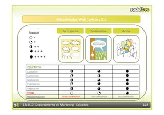Modalidades Web Turís7ca 2.0             
    Impacto                Participativa         Colaborativa        Activa    
    -
    
    +
    
    



     ++
    
     +++
    
    




     ++++

   OBJETIVOS
   Captación                     
                                                     
                                                                       




                                                     
                                 
                                                     
                                                                       
                                 
   Conversión
                                

   Sindicación                   
                                                     
                                                                       


                                                        
                                 
   Fidelización                  
                                                     
                                                                       
                                




   Reputación                    
                                                     
                                                      
                                                                       
   Riesgo                                            
                                                                       
                                                                        




                                                                       
   Recomendación          NO RECOMENDADA         RECOMENDADA       RECOMENDADA



12/4/10  Departamento de Marke3ng ‐ Socialtec                                     128 
 