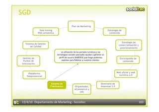 SGD
                                             Plan de Marketing
               Data mining                                                          Estrategia de
              Web semántica                                                          contenido



                                                                                                Estrategia de
  Sistema de Gestión
                                                                                              comercialización y
       de Calidad
                                                                                               posicionamiento
                                  La u3lización de los portales turís3cos y las 
                              tecnologías sociales asociadas ayudan a generar un 
 Gestión de                     perﬁl de usuario (KARDEX) que luego podemos                    Enciclopedia de
 Puntos de                         explotar para ﬁdelizar a nuestros clientes.                   contenido
Información



     Plataforma
        Help Desk                                                                           Web oficial y web
   Telepresencial
        Turístico                                                                             turística 2.0


                         Sistema de                                         Directorio de
                        Fidelización            Orquestador,                empresas 2.0
                                                eCommerce y
                                                    CRS



12/4/10  Departamento de Marke3ng ‐ Socialtec                                                                    163 
 